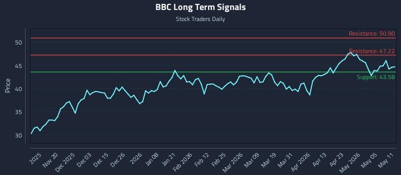 BBC Long Term Analysis for May 11 2026
