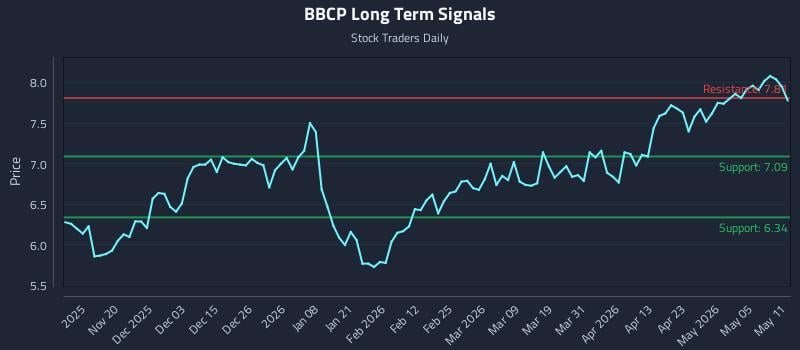 BBCP Long Term Analysis for May 11 2026 BBCP Long Term Analysis for May 11 2026