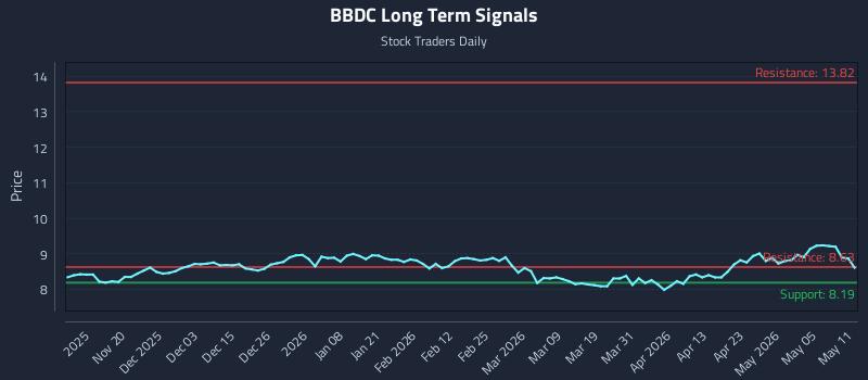BBDC Long Term Analysis for May 11 2026
