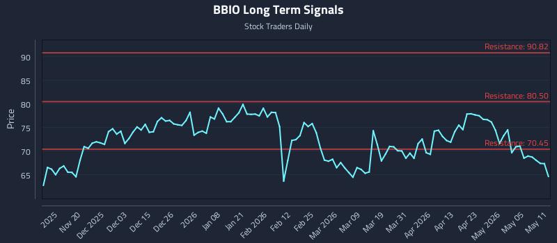 BBIO Long Term Analysis for May 11 2026 BBIO Long Term Analysis for May 11 2026