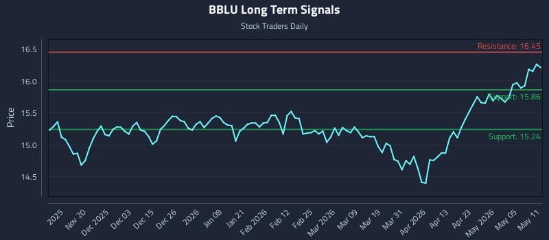BBLU Long Term Analysis for May 11 2026 BBLU Long Term Analysis for May 11 2026