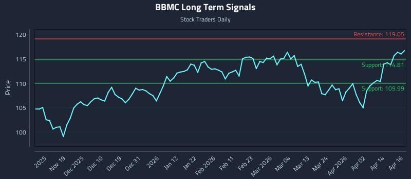 BBMC Long Term Analysis for May 11 2026