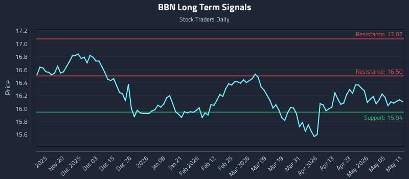 BBN Long Term Analysis for May 11 2026 BBN Long Term Analysis for May 11 2026