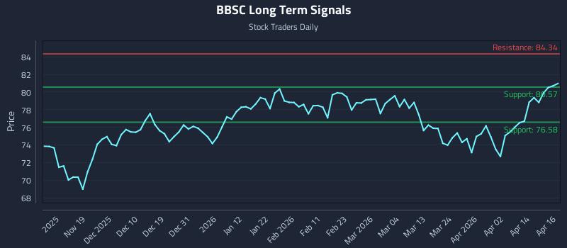 BBSC Long Term Analysis for May 11 2026 BBSC Long Term Analysis for May 11 2026
