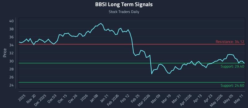 BBSI Long Term Analysis for May 11 2026