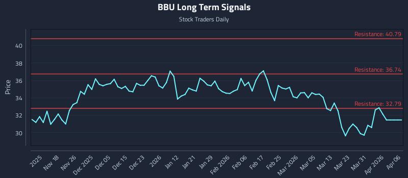 BBU Long Term Analysis for May 11 2026