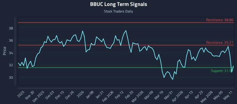 BBUC Long Term Analysis for May 11 2026