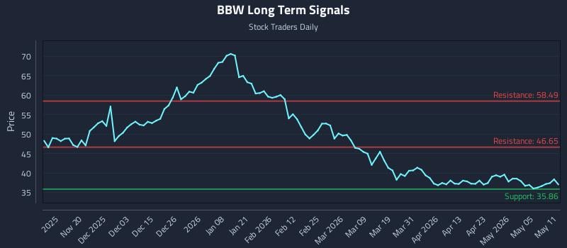 BBW Long Term Analysis for May 11 2026