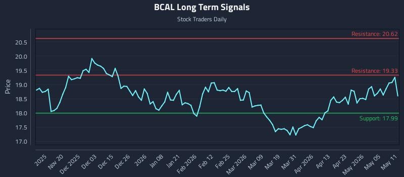 BCAL Long Term Analysis for May 11 2026