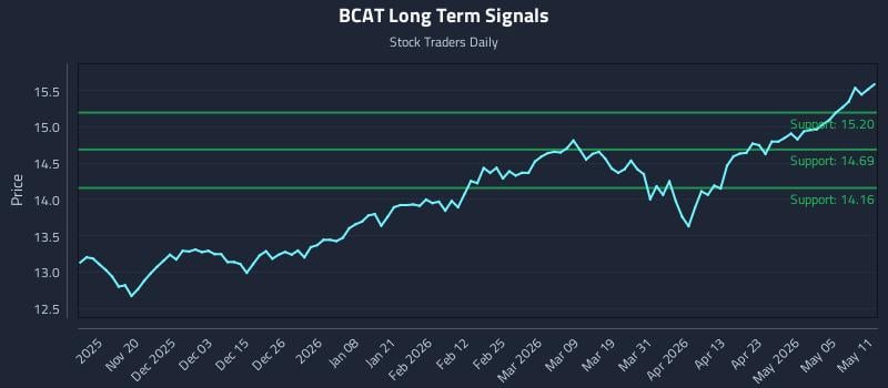 BCAT Long Term Analysis for May 11 2026 BCAT Long Term Analysis for May 11 2026