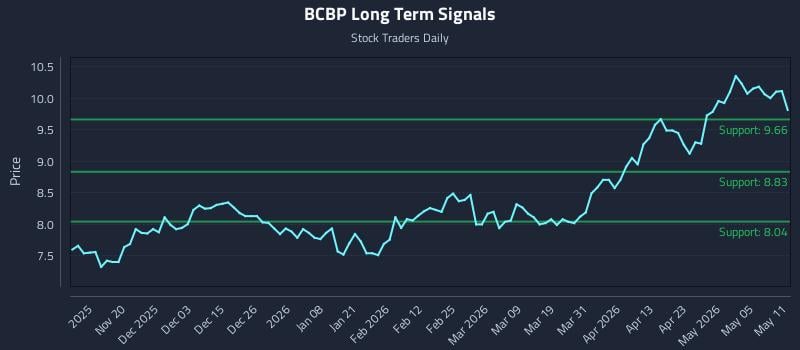 BCBP Long Term Analysis for May 11 2026
