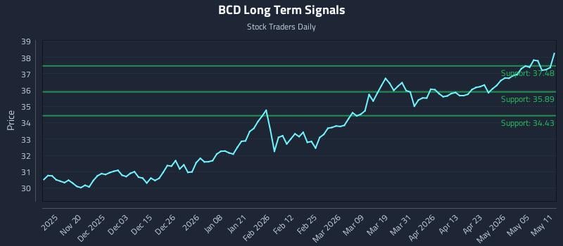 BCD Long Term Analysis for May 11 2026