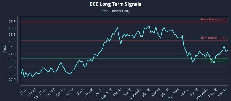BCE Long Term Analysis for May 11 2026