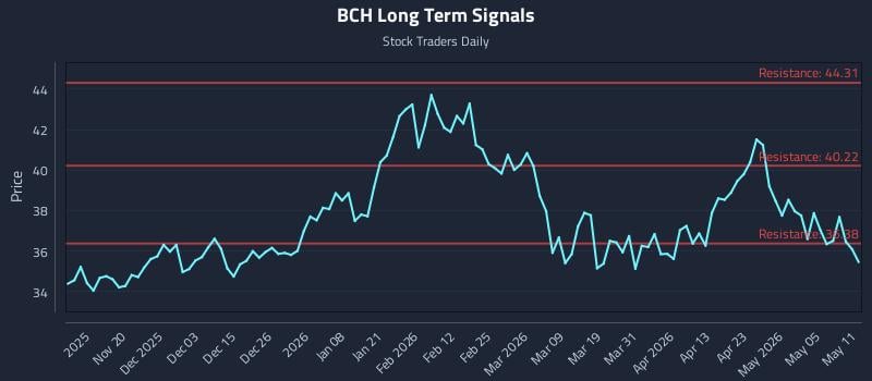 BCH Long Term Analysis for May 11 2026