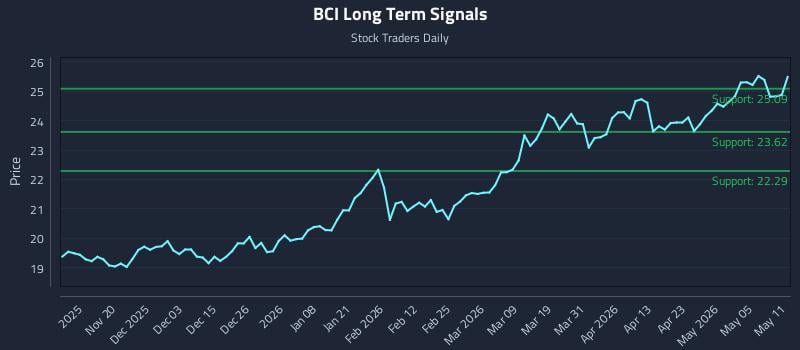 BCI Long Term Analysis for May 11 2026