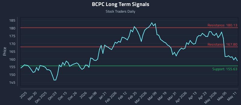 BCPC Long Term Analysis for May 11 2026
