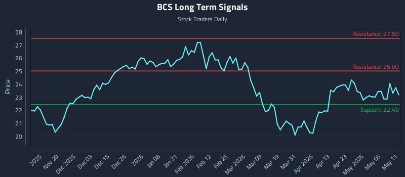 BCS Long Term Analysis for May 11 2026