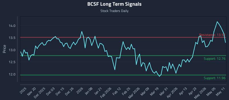 BCSF Long Term Analysis for May 11 2026 BCSF Long Term Analysis for May 11 2026