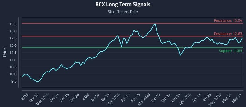 BCX Long Term Analysis for May 11 2026 BCX Long Term Analysis for May 11 2026