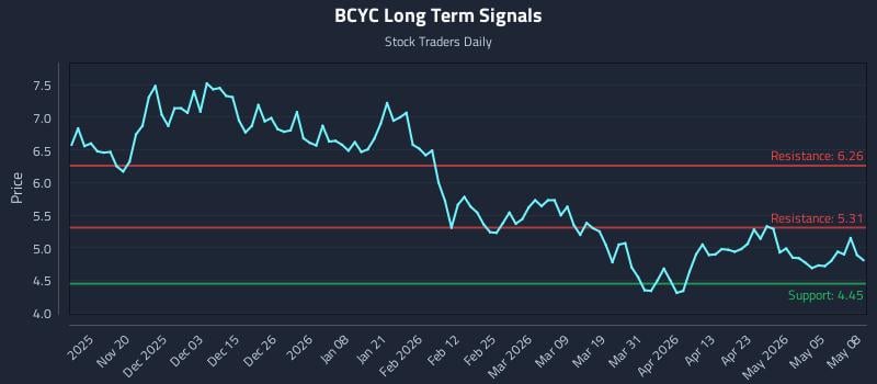BCYC Long Term Analysis for May 11 2026 BCYC Long Term Analysis for May 11 2026