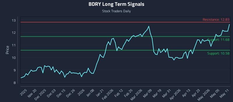 BDRY Long Term Analysis for May 11 2026