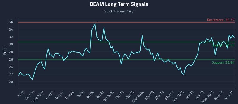 BEAM Long Term Analysis for May 11 2026