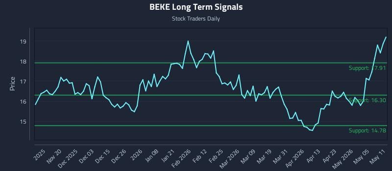BEKE Long Term Analysis for May 11 2026 BEKE Long Term Analysis for May 11 2026
