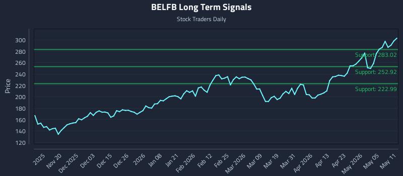 BELFB Long Term Analysis for May 11 2026 BELFB Long Term Analysis for May 11 2026