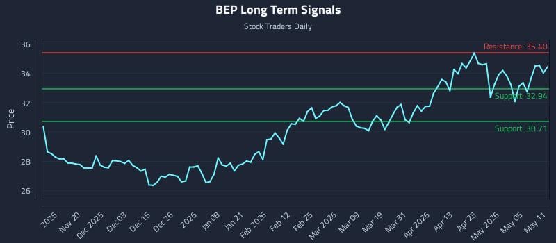 BEP Long Term Analysis for May 11 2026