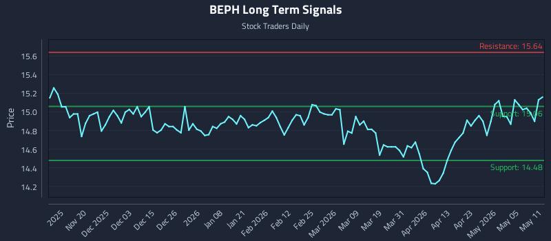 BEPH Long Term Analysis for May 11 2026 BEPH Long Term Analysis for May 11 2026
