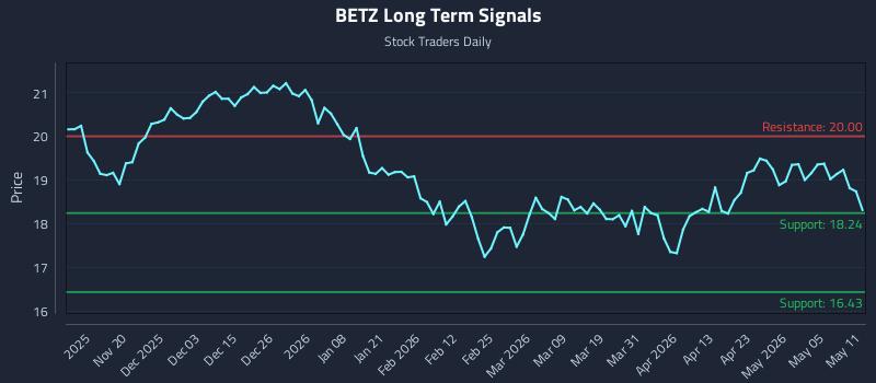 BETZ Long Term Analysis for May 11 2026