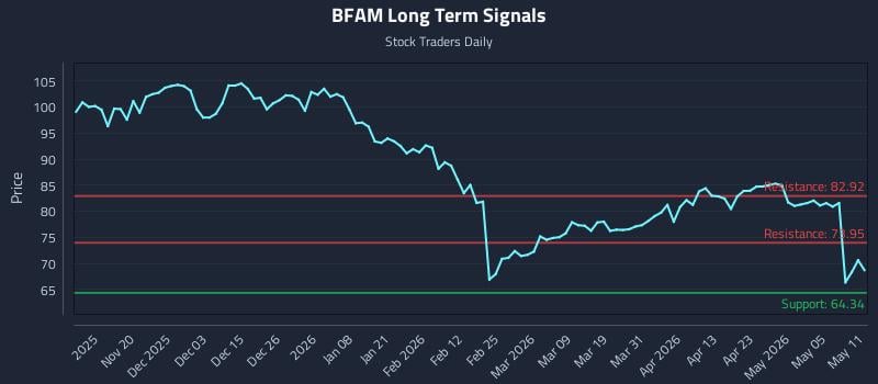 BFAM Long Term Analysis for May 11 2026