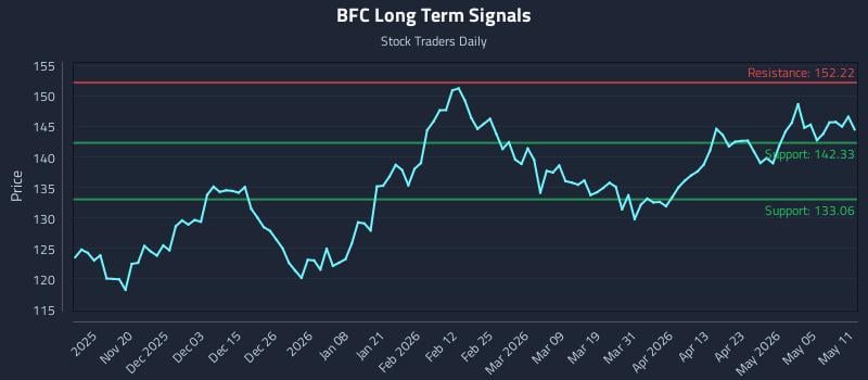 BFC Long Term Analysis for May 11 2026