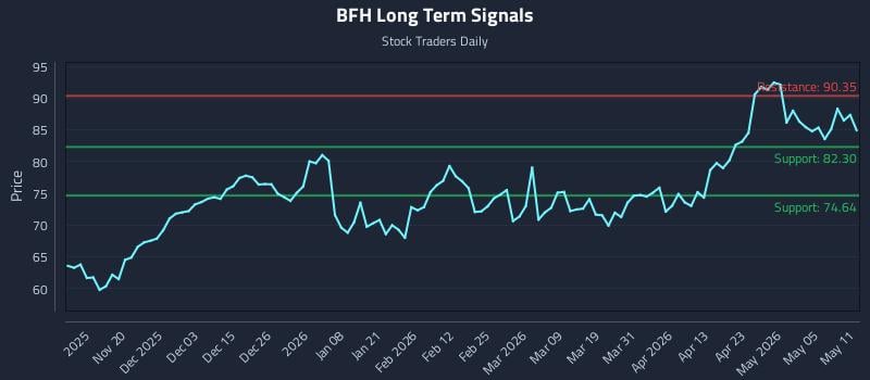 BFH Long Term Analysis for May 11 2026 BFH Long Term Analysis for May 11 2026