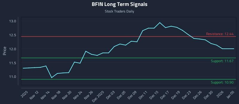 BFIN Long Term Analysis for May 11 2026