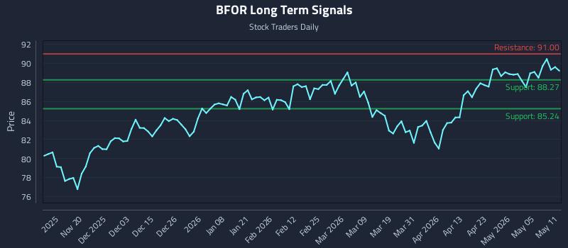 BFOR Long Term Analysis for May 11 2026