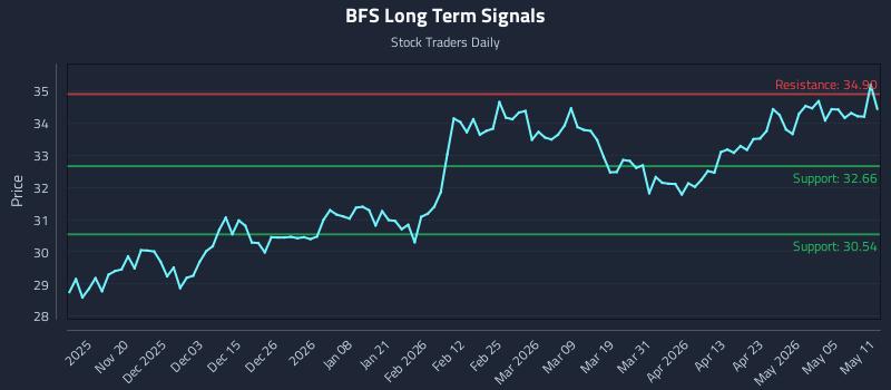 BFS Long Term Analysis for May 11 2026