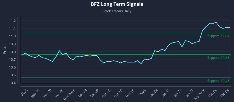 BFZ Long Term Analysis for May 11 2026 BFZ Long Term Analysis for May 11 2026