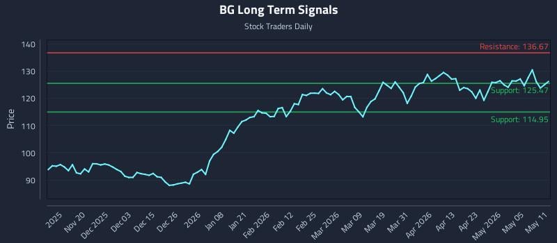 BG Long Term Analysis for May 11 2026