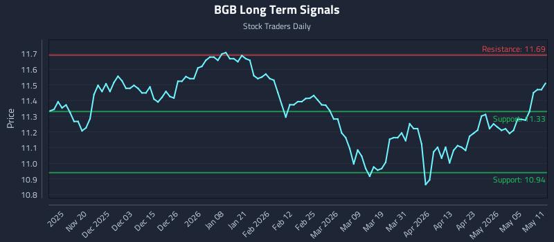 BGB Long Term Analysis for May 11 2026