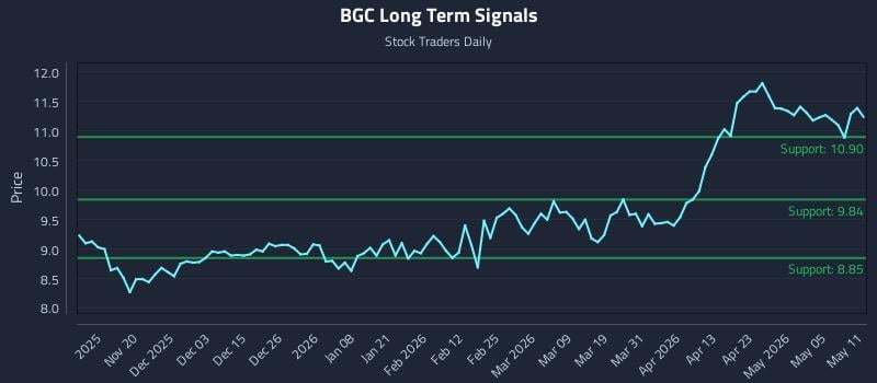 BGC Long Term Analysis for May 11 2026