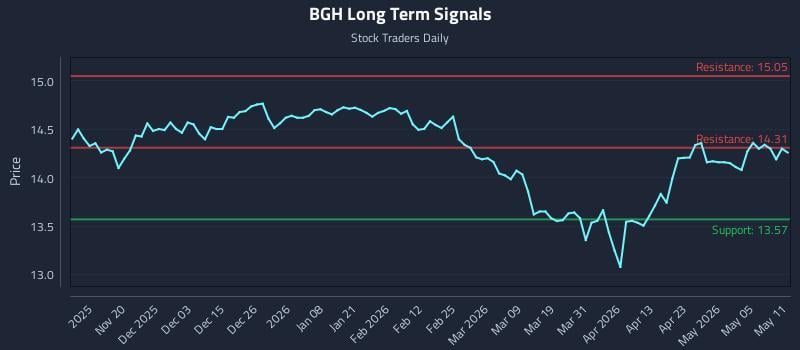 BGH Long Term Analysis for May 11 2026
