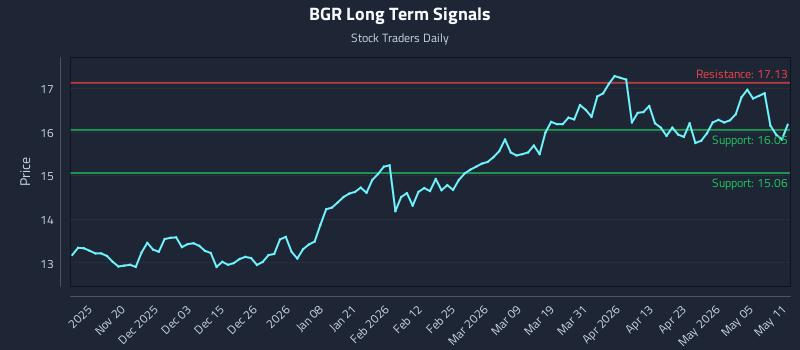 BGR Long Term Analysis for May 11 2026