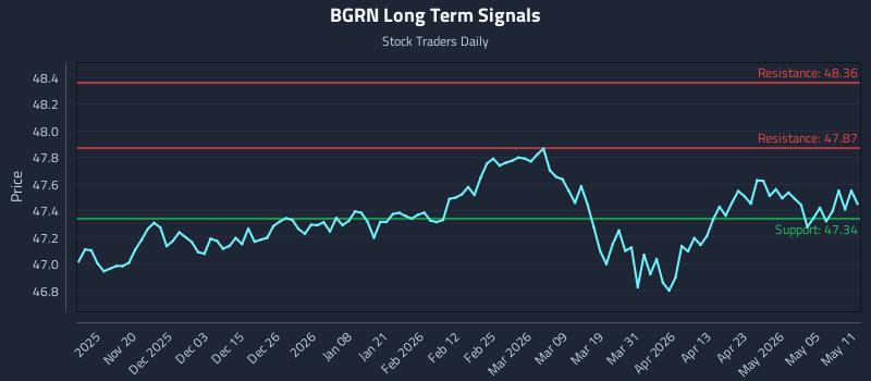BGRN Long Term Analysis for May 11 2026