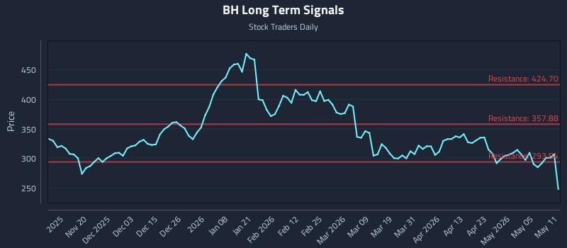 BH Long Term Analysis for May 11 2026
