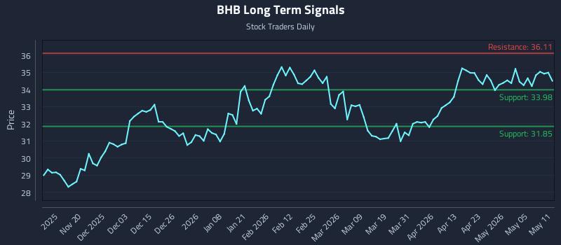 BHB Long Term Analysis for May 11 2026