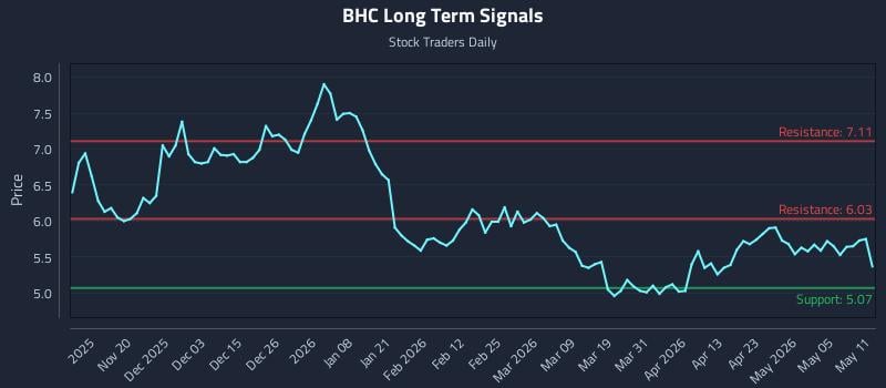 BHC Long Term Analysis for May 11 2026