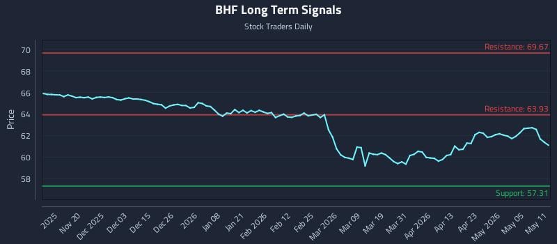 BHF Long Term Analysis for May 11 2026