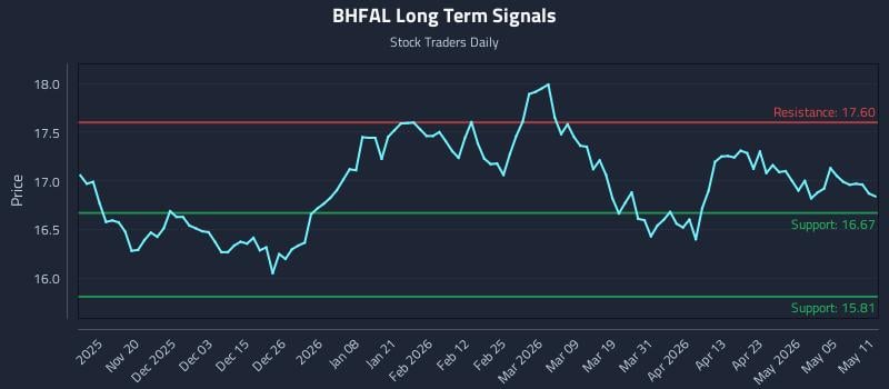 BHFAL Long Term Analysis for May 11 2026