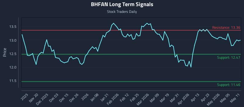 BHFAN Long Term Analysis for May 11 2026